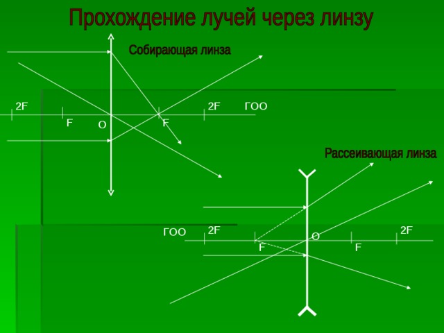 Нарисуйте ход лучей после прохождения линзы