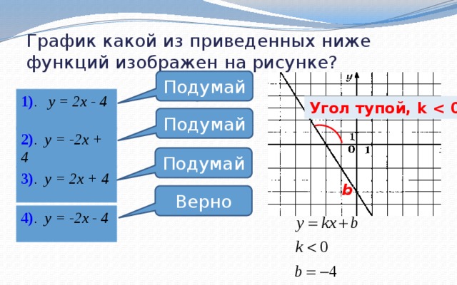 График какой из приведенных ниже функций изображен на рисунке? Подумай 1) . у = 2х - 4 Угол тупой, k  Подумай 2) . у = -2х + 4  Подумай 3) . у = 2х + 4  b Верно 4) . у = -2х - 4  