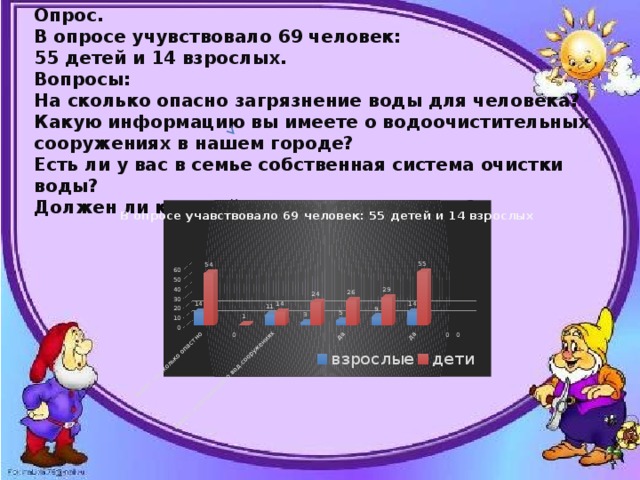 Опрос. В опросе учувствовало 69 человек: 55 детей и 14 взрослых. Вопросы: На сколько опасно загрязнение воды для человека? Какую информацию вы имеете о водоочистительных сооружениях в нашем городе? Есть ли у вас в семье собственная система очистки воды? Должен ли каждый человек беречь воду? 