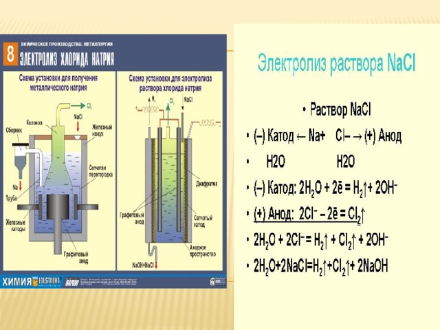 Химия п?нінен "Электролиз" та?ырыбына презентация