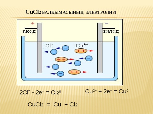 Полная схема проведения электролиза водного раствора CuCl2 …