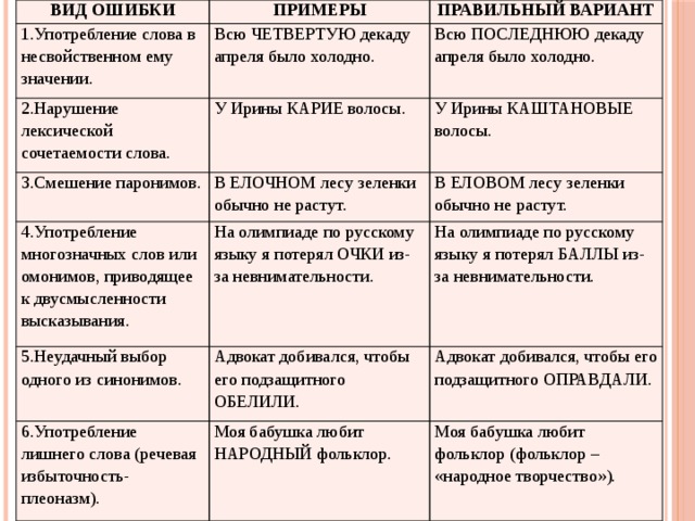 Ошибки в употреблении слов синонимов