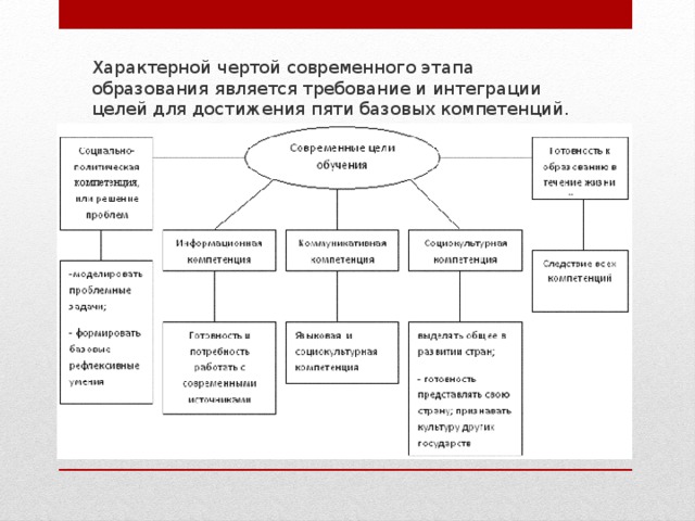 Характерной чертой современного этапа образования является требование и интеграции целей для достижения пяти базовых компетенций. 