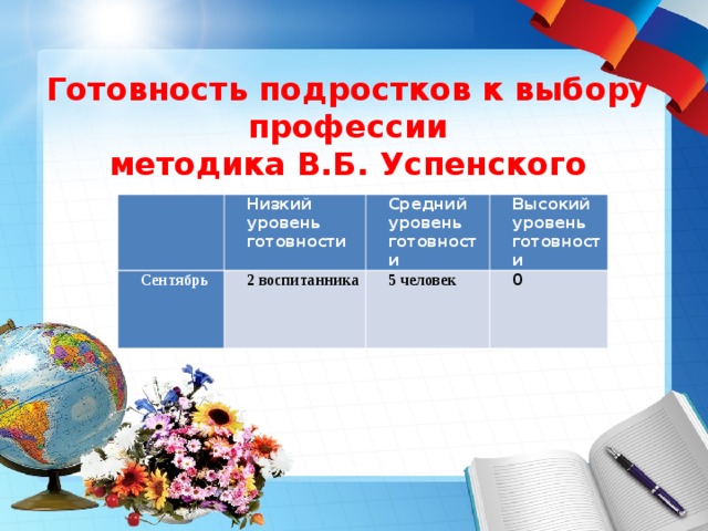 Готовность подростков к выбору профессии  методика В.Б. Успенского Низкий уровень готовности Сентябрь 2 воспитанника Средний уровень готовности Высокий уровень готовности 5 человек 0 