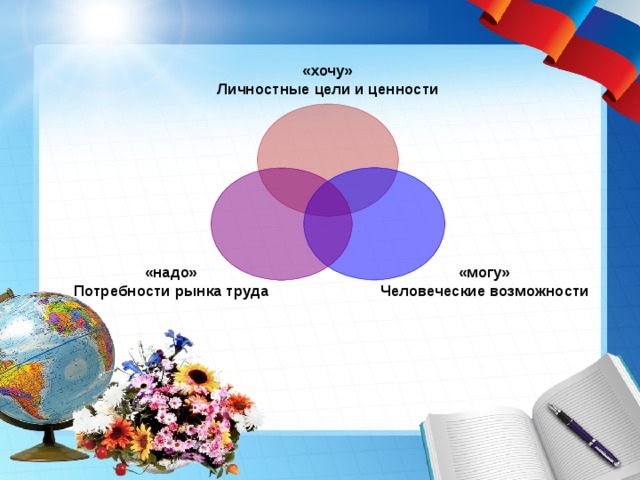 «хочу» Личностные цели и ценности  «могу» Человеческие возможности  «надо» Потребности рынка труда 