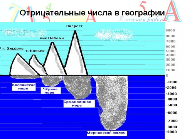 Отрицательные числа в географии   