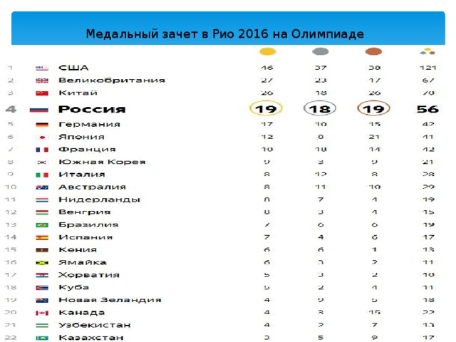  Медальный зачет в Рио 2016 на Олимпиаде   