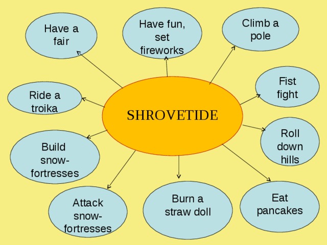 Have fun, set fireworks Climb a pole Have a fair Fist fight SHROVETIDE Ride a troika Roll down hills Build snow-fortresses Burn a straw doll Eat pancakes Attack snow-fortresses 