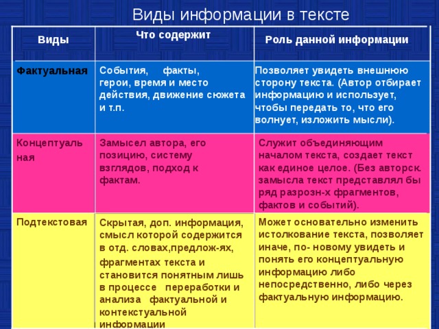 Виды информации в тексте Что содержит Роль данной информации Виды Фактуальная События, факты,  герои, время и место действия, движение сюжета и т.п.  Позволяет увидеть внешнюю сторону текста. (Автор отбирает информацию и использует, чтобы передать то, что его волнует, изложить мысли). Концептуаль ная  Замысел автора, его позицию, систему  взглядов, подход к  фактам. Служит объединяющим началом текста, создает текст как единое целое. (Без авторск. замысла текст представлял бы ряд разрозн-х фрагментов, фактов и событий). Может основательно изменить истолкование текста, позволяет иначе, по- новому увидеть и понять его концептуальную информацию либо непосредственно, либо через фактуальную информацию. Подтекстовая Скрытая, доп. информация, смысл которой содержится в отд. словах,предлож-ях, фрагментах текста и становится понятным лишь в процессе переработки и анализа фактуальной и контекстуальной информации 