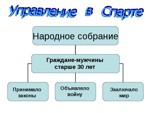 Народное собрание Граждане-мужчины старше 30 лет Объявляло войну Принимало законы Заключало мир 