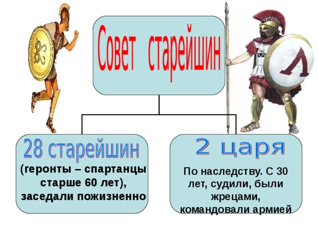 По наследству. С 30 лет, судили, были жрецами, командовали армией (геронты – спартанцы старше 60 лет), заседали пожизненно 