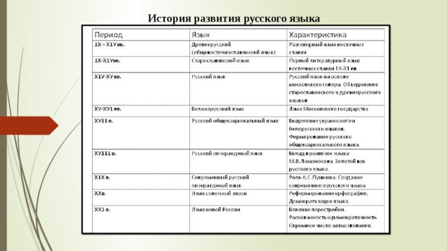 Периоды развития литературного языка