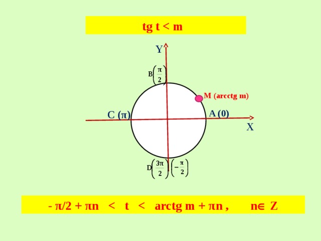 tg t  Y M (arcctg m) A (0) C (π) O X - π/2 + πn   Z 