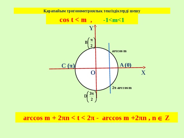 Қарапайым тригонометриялық теңсіздіктерді шешу cos t  , -1 Y arccos m A (0) C (π) X O 2π-arccos m arccos m + 2πn   Z 