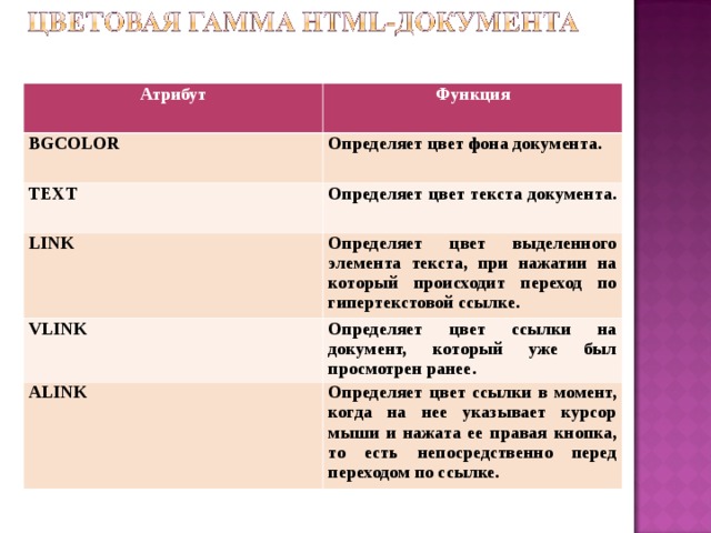 Атрибут Функция BGCOLOR Определяет цвет фона документа. TEXT Определяет цвет текста документа. LІNK Определяет цвет выделенного элемента текста, при нажатии на который происходит переход по гипертекстовой ссылке. VLІNK Определяет цвет ссылки на документ, который уже был просмотрен ранее . ALІNK Определяет цвет ссылки в момент, когда на нее указывает курсор мыши и нажата ее правая кнопка, то есть непосредственно перед переходом по ссылке. 