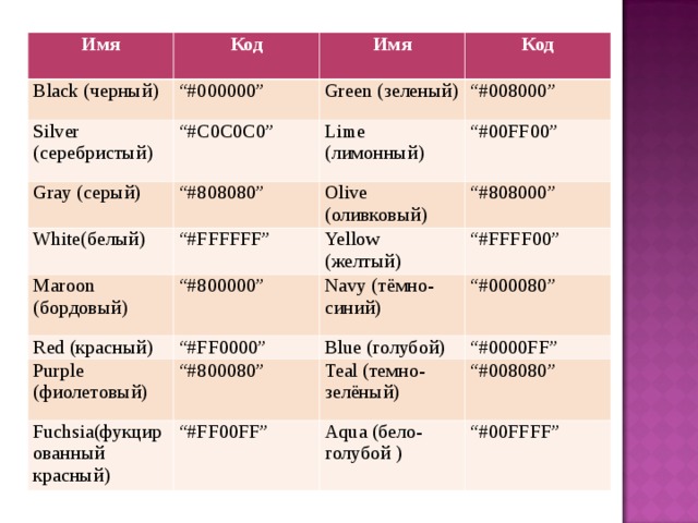 Имя  Код Bla с k ( черный ) Имя “ #000000” Silver ( серебристый ) Код Gray ( серый ) Green ( зеленый ) “ #C0C0C0” White( белый ) “ #808080” Lime ( лимонный ) “ #008000” “ #00FF00” Olive ( оливковый ) Maroon ( бордовый ) “ #FFFFFF” Red ( красный ) “ #800000” Yellow ( желтый ) “ #808000” “ #FFFF00” Navy (тёмно-синий) “ #FF0000” Purple ( фиолетовый ) “ #000080” Blue (голубой) “ #800080” Fuchsia( фукцированный красный ) “ #0000FF” Teal (темно-зелёный) “ #FF00FF” “ #008080” Aqua (бело-голубой ) “ #00FFFF” 