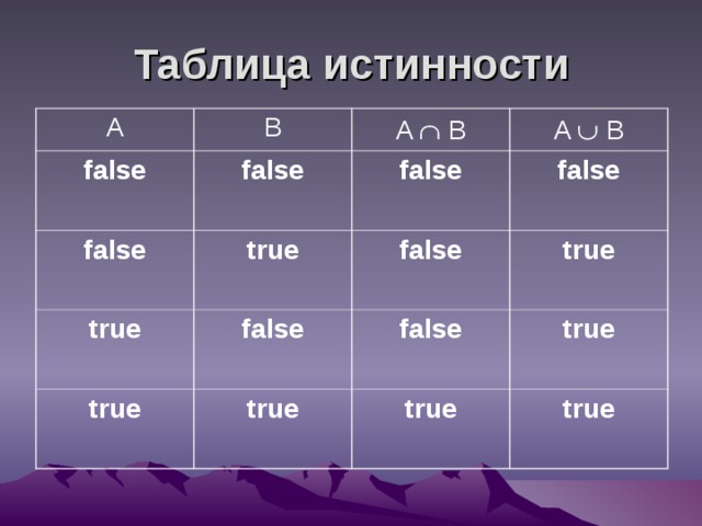 Таблица истинности A B false false  A  B false  true true  false  A  B false  false  false  true  true  false  true  true  true  true  