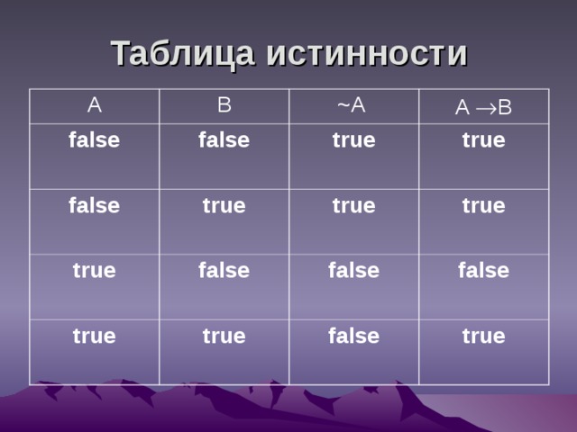 Таблица истинности A B false false  ~ A false  true true  true  A  B true  true  false  true  true  false  true  false  false  true  