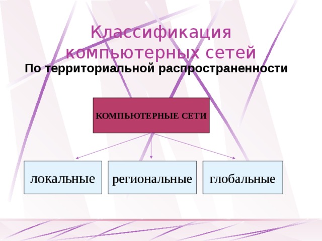 Как можно классифицировать компьютерные сети