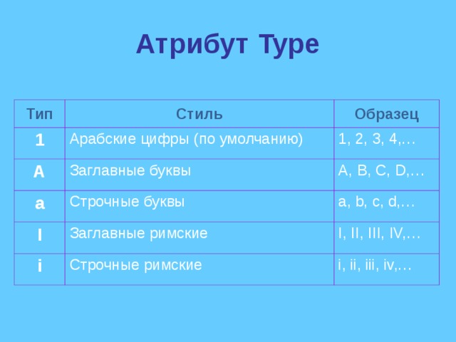 Атрибут Type Тип Стиль 1 Образец Арабские цифры (по умолчанию) A Заглавные буквы 1, 2, 3, 4,… a I A, B, C, D,… Строчные буквы Заглавные римские a, b, c, d,… i I, II, III, IV,… Строчные римские i, ii, iii, iv,… 