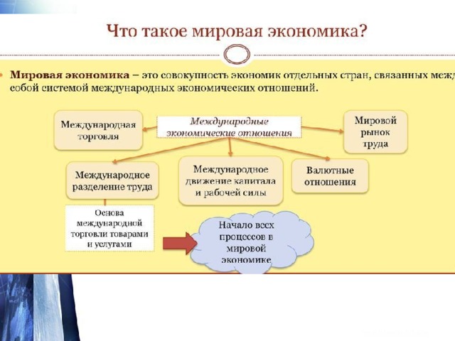 Мировая торговля и открытая экономика презентация география 10 класс