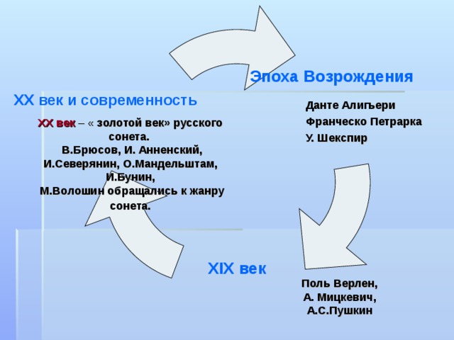 Эпоха Возрождения XX век и современность Данте Алигьери Франческо Петрарка У. Шекспир Данте Алигьери Франческо Петрарка У. Шекспир Данте Алигьери Франческо Петрарка У. Шекспир ХХ век – « золотой век» русского сонета.  В.Брюсов, И. Анненский, И.Северянин, О.Мандельштам, И.Бунин,  М.Волошин обращались к жанру сонета . XIX век  Поль Верлен, А. Мицкевич, А.С.Пушкин 