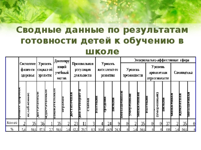 Карта психологической готовности ребенка к школе