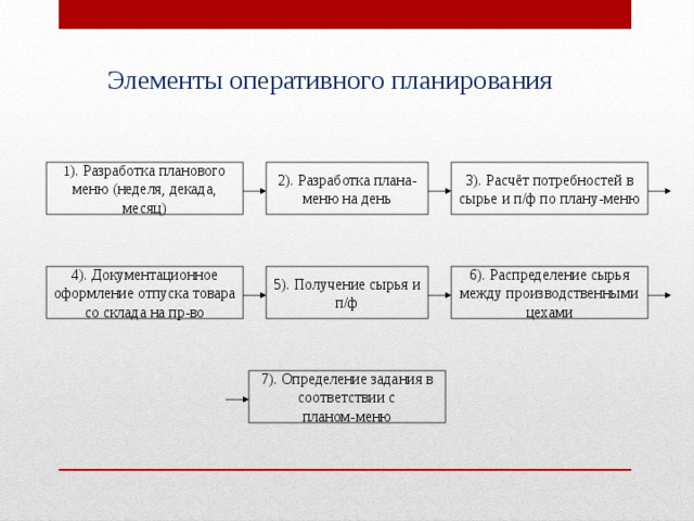 Оперативные планы разрабатываются сроком на