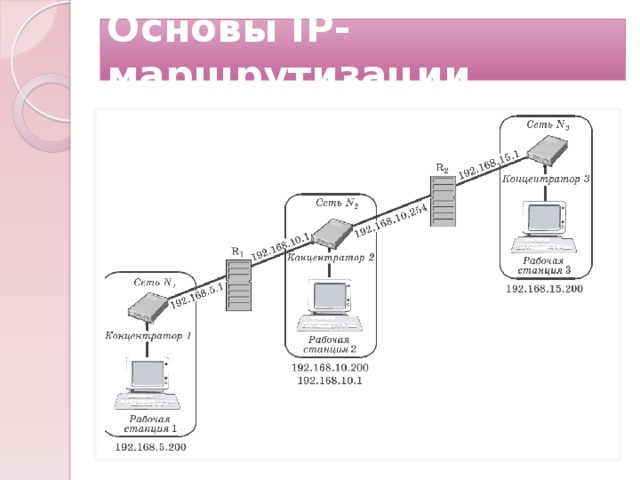 Основы IP-маршрутизации Таблица маршрутизации компьютера R1  
