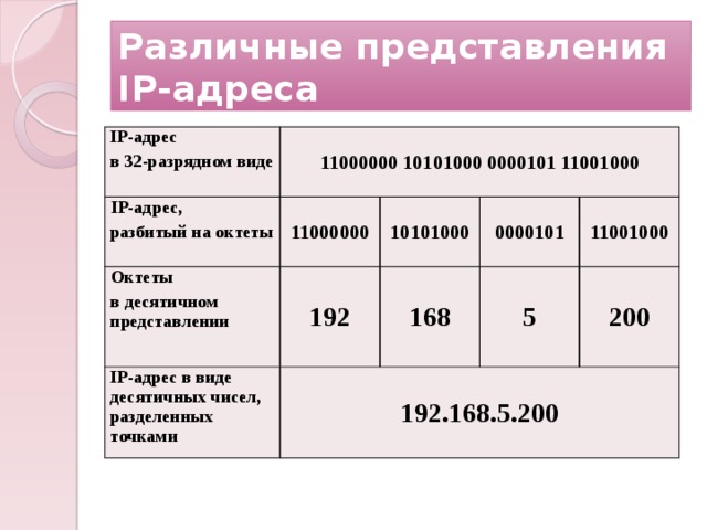 Различные представления  IP-адреса IP-адрес в 32-разрядном виде 11000000 10101000 0000101 11001000 IP-адрес, разбитый на октеты 11000000 Октеты 192 в десятичном представлении 10101000 IP-адрес в виде десятичных чисел, разделенных точками 192.168.5.200 168 0000101 5 11001000 200 