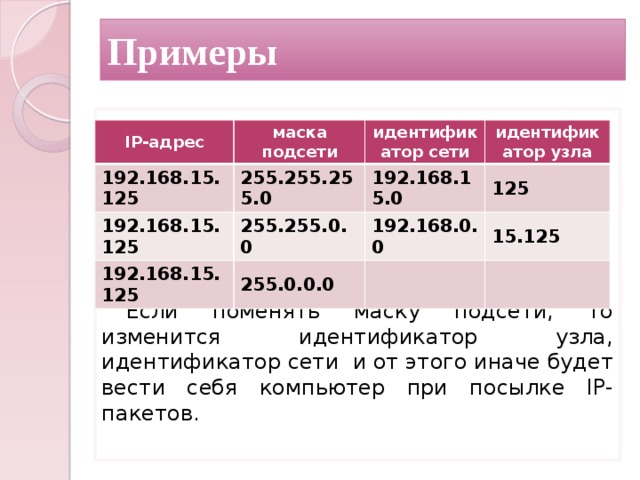 Примеры Если поменять маску подсети, то изменится идентификатор узла, идентификатор сети и от этого иначе будет вести себя компьютер при посылке IP-пакетов.   IP-адрес маска подсети 192.168.15.125 255.255.255.0 192.168.15.125 идентификатор сети 192.168.15.0 идентификатор узла 255.255.0.0 192.168.15.125 125 255.0.0.0 192.168.0.0 15.125 
