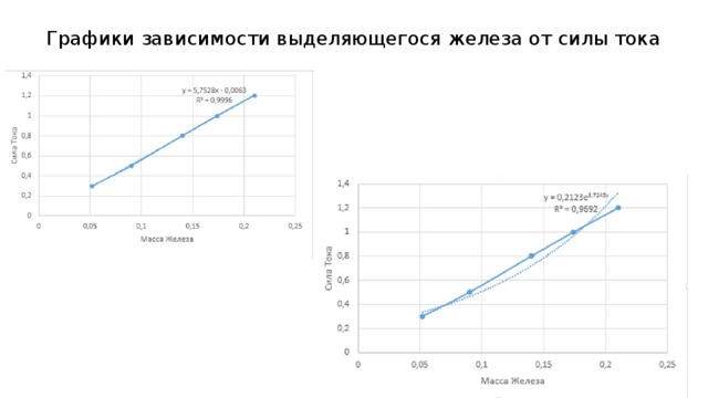 Графики зависимости выделяющегося железа от силы тока   