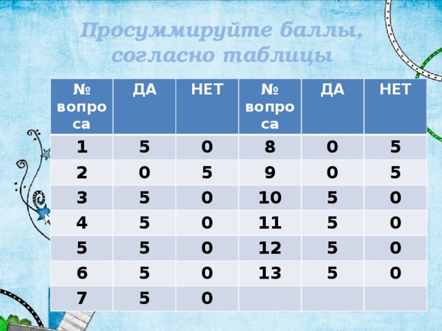 Просуммируйте баллы, согласно таблицы № вопроса ДА 1 5 НЕТ 2 0 № вопроса 0 3 8 5 4 5 ДА 5 9 0 0 НЕТ 5 5 10 5 0 0 6 7 5 0 5 11 5 12 0 5 5 0 0 5 13 0 0 5 0 