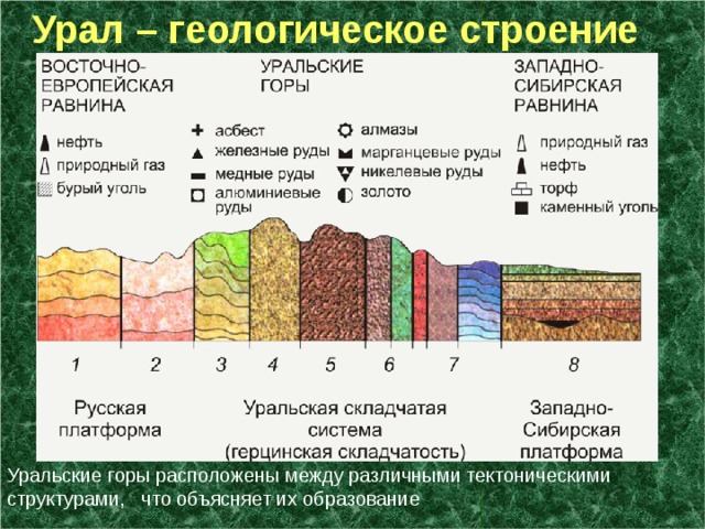 Строение уральских гор