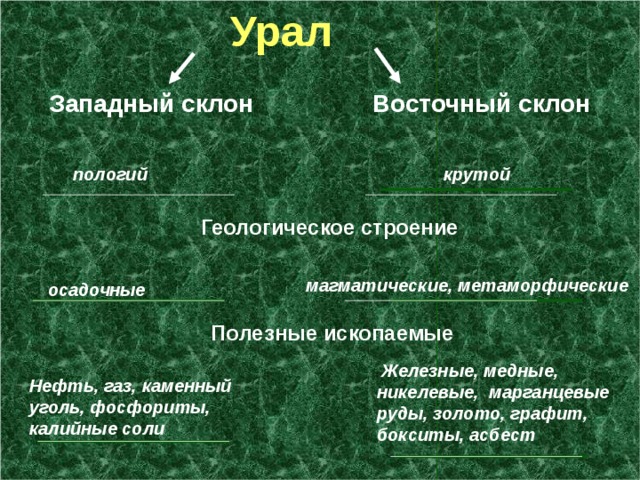  Урал  Восточный склон Западный склон  пологий  крутой  Геологическое строение   магматические, метаморфические    осадочные  Полезные ископаемые  Железные, медные, никелевые, марганцевые руды, золото, графит, бокситы, асбест Нефть, газ, каменный уголь, фосфориты, калийные соли 