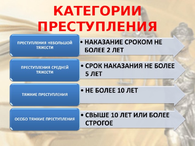 КАТЕГОРИИ ПРЕСТУПЛЕНИЯ