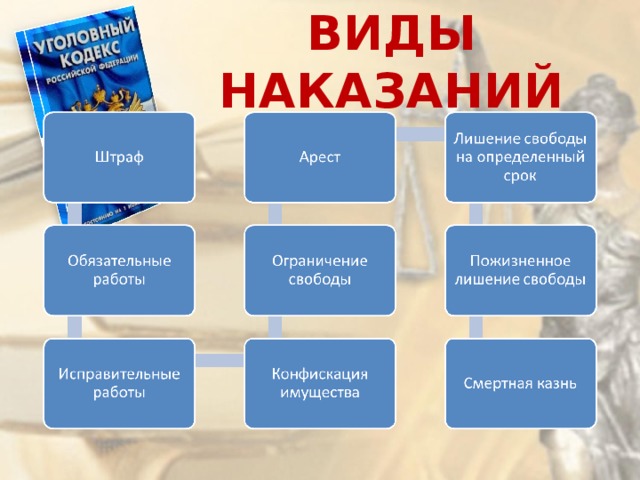 ВИДЫ НАКАЗАНИЙ