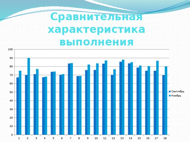 Сравнительная характеристика выполнения самостоятельных и контрольных работ 