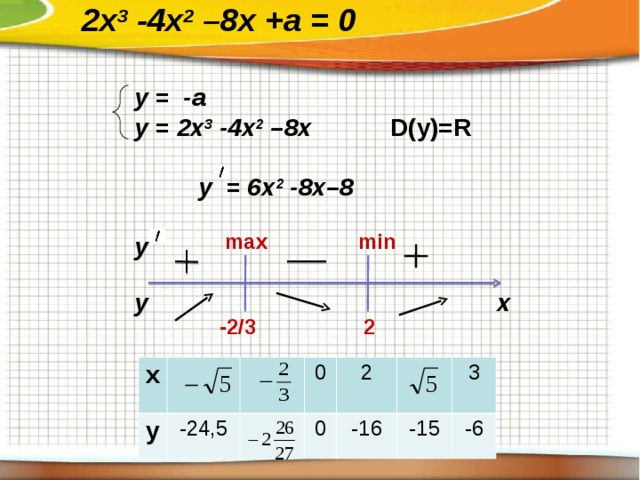 2х 3 -4х 2 –8х +а = 0     у = -а      у = 2х 3 -4х 2 –8х   D (у)= R        у  = 6х 2 -8х–8     у       min max х у -2/3 2 х у -24,5 0 0 2 -16 -15 3 -6 