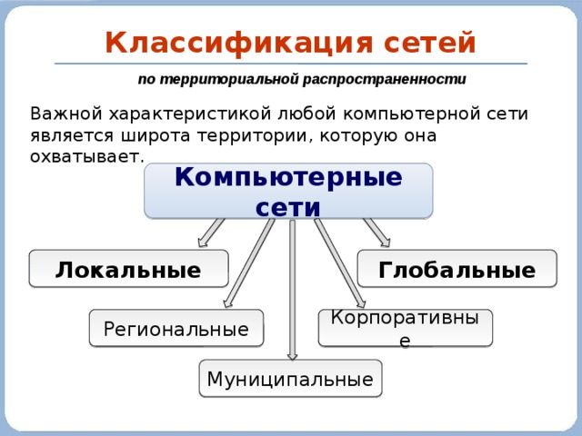 Заполни пропуски в схеме выбрав верный ответ компьютерные сети локальные глобальные