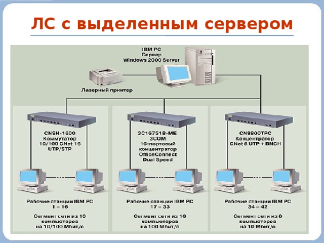 Схема типы серверов