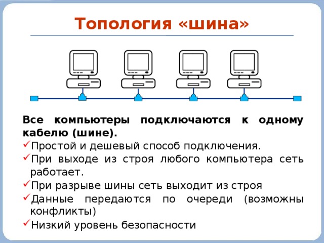 Топология &laquo;шина&raquo; Все компьютеры подключаются к одному кабелю (шине). Простой и дешевый способ подключения. При выходе из строя любого компьютера сеть работает. При разрыве шины сеть выходит из строя Данные передаются по очереди (возможны конфликты) Низкий уровень безопасности 
