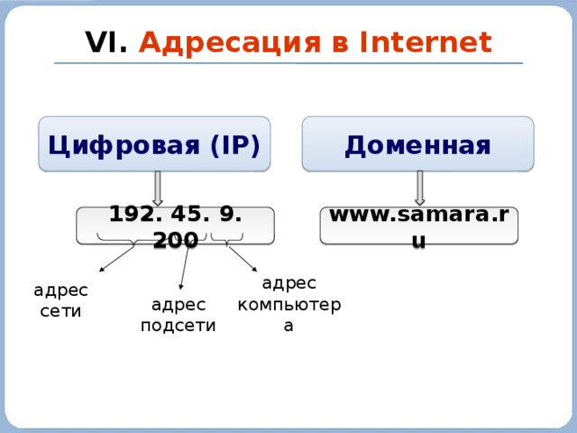 Чем отличаются домены. Цифровая адресация доменная система имён. Адресация в Internet.. Система IP адресов. Пример IP адреса Информатика.