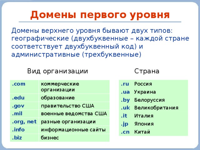Домены первого уровня Домены верхнего уровня бывают двух типов: географические (двухбуквенные – каждой стране соответствует двухбуквенный код) и административные (трехбуквенные) Страна Вид организации .com .ru .ua .edu коммерческие организации Россия .gov .by образование Украина правительство США Белоруссия .uk .mil .org, net .it Великобритания военные ведомства США .jp .info Италия разные организации .cn .biz Япония информационные сайты бизнес Китай 2010 г. 