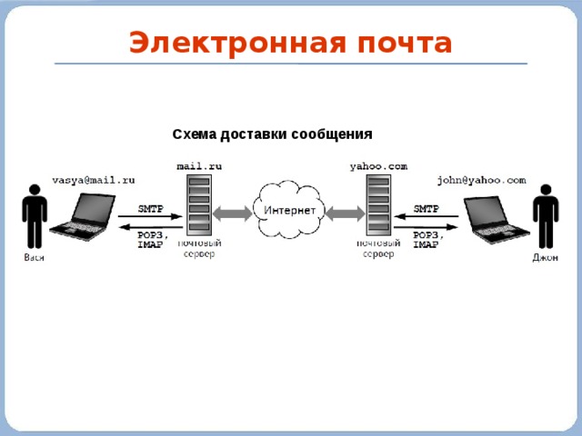 Дополните схему передачи данных вписав названия используемых протоколов