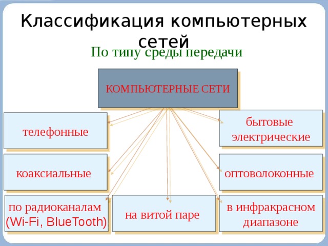 Типы среды. Классификация сетей по типу среды передачи. Классификация компьютерных сетей по типу среды передачи. Компьютерные сети классифицируют по типу передающей среды. По виду среды компьютеры.