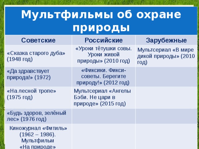 Мультфильмы об охране природы Советские Российские «Сказка старого дуба» (1948 год) «Уроки тётушки совы. Уроки живой природы» (2010 год) «Да здравствует природа!» (1972) Зарубежные «Фиксики. Фикси-советы. Берегите природу!» (2012 год)  Мультсериал «В мире дикой природы» (2010 год) «На лесной тропе» (1975 год) Мультсериал «Ангелы Бэби. Не цари в природе» (2015 год) «Будь здоров, зелёный лес» (1976 год) Киножурнал «Фитиль» (1962 – 1986). Мультфильм «На природе» 