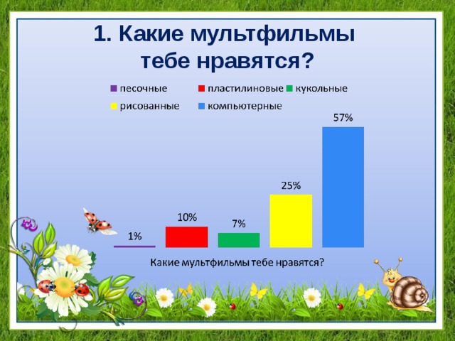 1. Какие мультфильмы  тебе нравятся? 