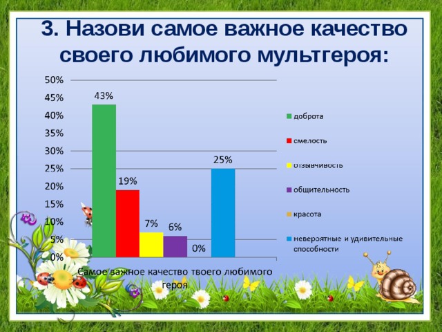 3. Назови самое важное качество своего любимого мультгероя: 