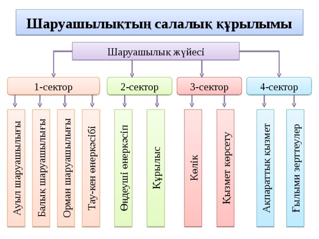 Шаруашылықтың салалық құрылымы Шаруашылық жүйесі 4-сектор 2-сектор 3-сектор 1-сектор Ақпараттық қызмет Қызмет көрсету Көлік Құрылыс Өңдеуші өнеркәсіп Тау-кен өнеркәсібі Орман шаруашылығы Балық шаруашылығы Ауыл шаруашылығы Ғылыми зерттеулер 